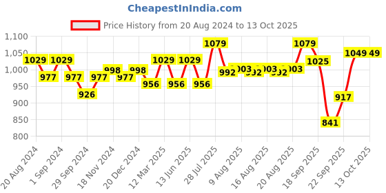 myntra.com enamor EnamorFull Coverage Tshirt Bra enamor Price History Graph from 20 Aug 2024 to 13 Oct 2025