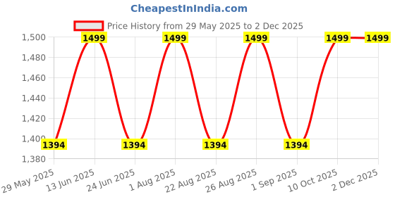 myntra.com enamor EnamorRelaxed Fit High-Rise Trousers enamor Price History Graph from 29 May 2025 to 30 Nov 2025