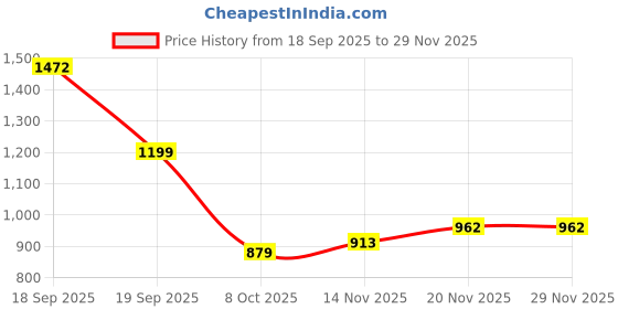 myntra.com enaya store NVYARI Halter-Neck Swim Bikini Set enaya store Price History Graph from 18 Sep 2025 to 29 Nov 2025