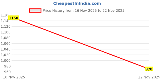 myntra.com ENAYA STORE Ribbed 2-Piece Bikini Set with Adjustable Straps enaya store Price History Graph from 16 Nov 2025 to 20 Nov 2025