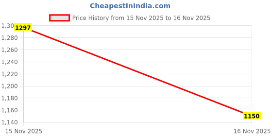 myntra.com ENAYA STORE Ribbed 2-Piece Bikini Set with Side Tie Straps enaya store Price History Graph from 15 Nov 2025 to 16 Nov 2025