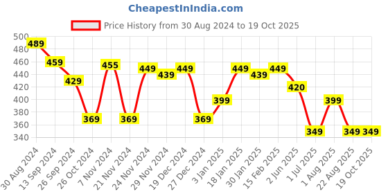 myntra.com Encasa Homes 2 Pcs Blue & White Buffalo Checked Pot Holders encasa homes Price History Graph from 30 Aug 2024 to 18 Oct 2025