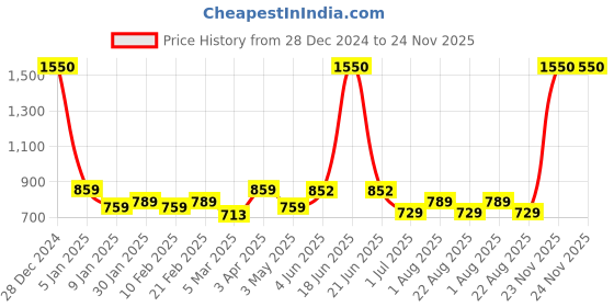 myntra.com Encasa Homes Beige & Silver-Toned Set of 2 Ethnic Motifs Sheer Window Curtain encasa homes Price History Graph from 28 Dec 2024 to 24 Nov 2025