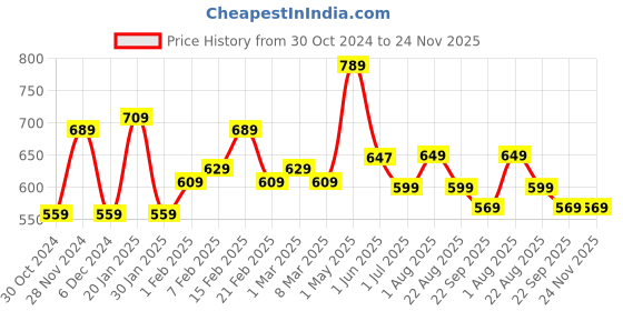 myntra.com Encasa Homes Beige & White Printed 210 GSM Microfibre Rectangular Bath Rug encasa homes Price History Graph from 30 Oct 2024 to 24 Nov 2025
