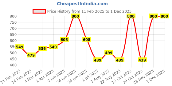 myntra.com Encasa Homes Beige Set of 2 Square Cushion Covers encasa homes Price History Graph from 11 Feb 2025 to 30 Nov 2025