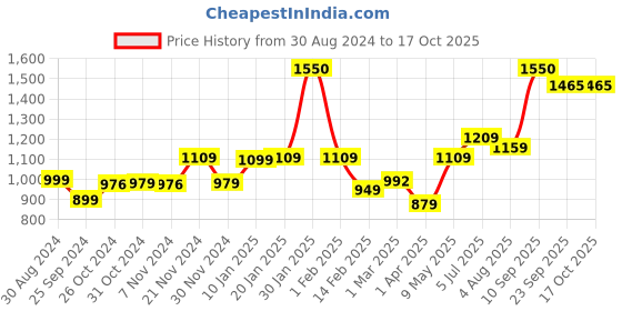 myntra.com Encasa Homes Black & Grey 7-Pieces Striped Table Linen Set encasa homes Price History Graph from 30 Aug 2024 to 15 Oct 2025