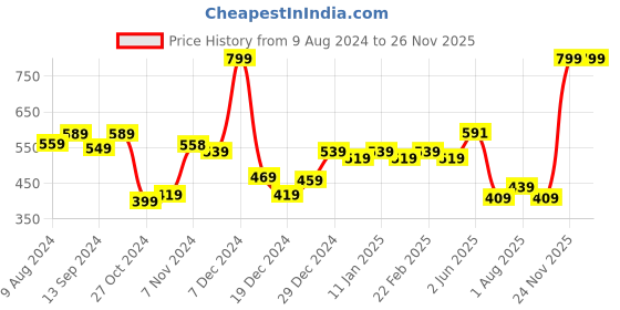myntra.com Encasa Homes Black Set of 2 Velvet Square Cushion Covers encasa homes Price History Graph from 9 Aug 2024 to 24 Nov 2025