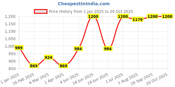 myntra.com Encasa Homes Blue & Silver-Toned Set of 2 Ethnic Motifs Sheer Window Curtain encasa homes Price History Graph from 1 Jan 2025 to 18 Oct 2025