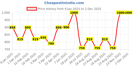 myntra.com Encasa Homes Blue & Silver-Toned Set of 2 Ethnic Motifs Sheer Window Curtain encasa homes Price History Graph from 9 Jan 2025 to 1 Dec 2025