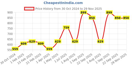 myntra.com Encasa Homes Blue & White Printed 210 GSM Microfibre Rectangular Bath Rug encasa homes Price History Graph from 30 Oct 2024 to 28 Nov 2025