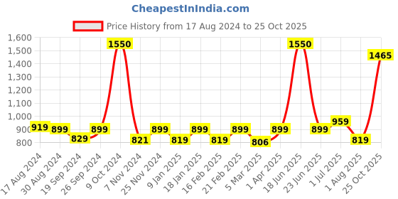 myntra.com Encasa Homes Blue & White Set of 2 Floral Sheer Window Curtain encasa homes Price History Graph from 17 Aug 2024 to 25 Oct 2025