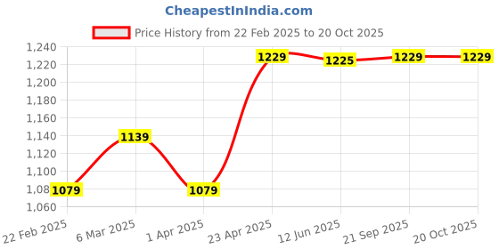 myntra.com Encasa Homes Blue & White Set of 2 Sheer Long Door Curtain encasa homes Price History Graph from 22 Feb 2025 to 19 Oct 2025