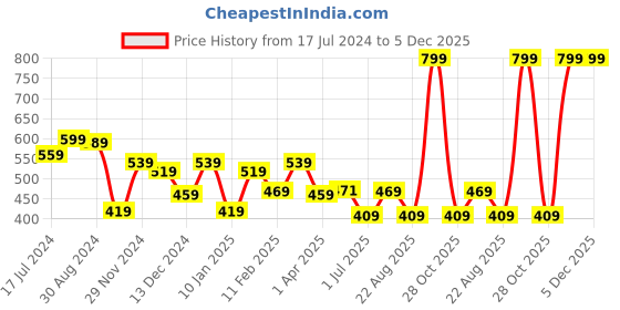 myntra.com Encasa Homes Blue Set of 2 Velvet Square Cushion Covers encasa homes Price History Graph from 17 Jul 2024 to 5 Dec 2025
