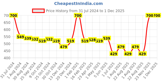 myntra.com Encasa Homes Coffee Brown Striped Table Runner encasa homes Price History Graph from 31 Jul 2024 to 30 Nov 2025