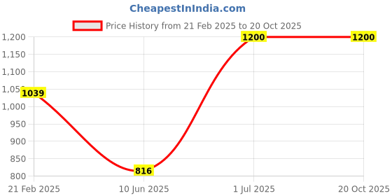 myntra.com Encasa Homes Copper-Toned & White 2 Pieces Geometric Sheer Window Curtains encasa homes Price History Graph from 21 Feb 2025 to 20 Oct 2025