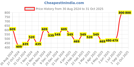 myntra.com Encasa Homes Green 2 Pieces Cotton Square Cushion Covers encasa homes Price History Graph from 30 Aug 2024 to 31 Oct 2025