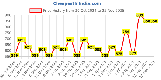 myntra.com Encasa Homes Green & White Printed 210 GSM Microfibre Rectangular Bath Rug encasa homes Price History Graph from 30 Oct 2024 to 22 Nov 2025