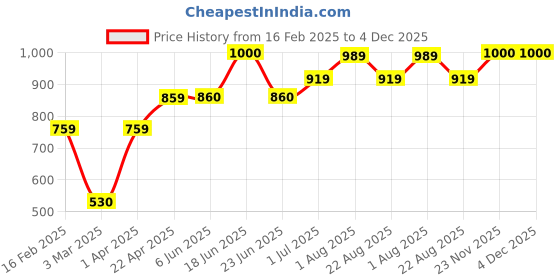 myntra.com Encasa Homes Grey & Silver-Toned Set of 2 Ethnic Motifs Sheer Window Curtain encasa homes Price History Graph from 16 Feb 2025 to 4 Dec 2025