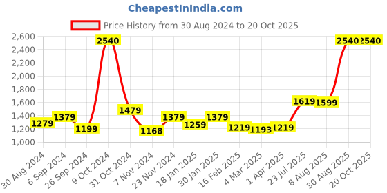 myntra.com Encasa Homes Grey & White 3 Pcs Sheer Door Curtain encasa homes Price History Graph from 30 Aug 2024 to 19 Oct 2025