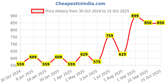 myntra.com Encasa Homes Grey & White Printed 210 GSM Microfibre Rectangular Bath Rug encasa homes Price History Graph from 30 Oct 2024 to 15 Oct 2025