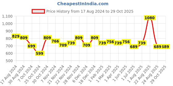 myntra.com Encasa Homes Grey & White Printed Waterproof Shower Curtain encasa homes Price History Graph from 17 Aug 2024 to 29 Oct 2025