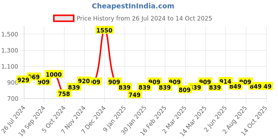 myntra.com Encasa Homes Grey Set of 2 Window Curtain encasa homes Price History Graph from 26 Jul 2024 to 13 Oct 2025