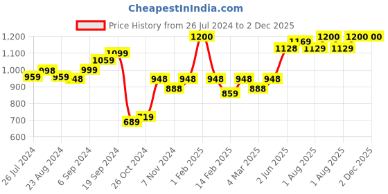 myntra.com Encasa Homes Grey Solid Square Floor Cushions encasa homes Price History Graph from 26 Jul 2024 to 2 Dec 2025