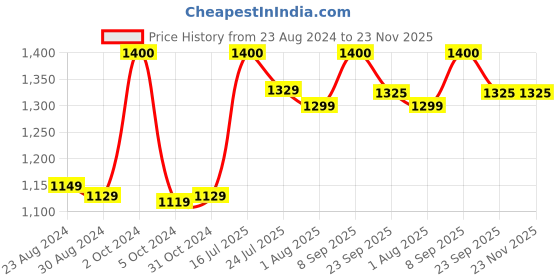 myntra.com Encasa Homes Lime Green Solid 8 Seater Table Cloth encasa homes Price History Graph from 23 Aug 2024 to 23 Nov 2025