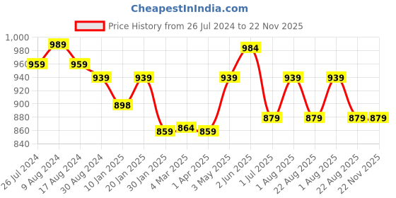 myntra.com Encasa Homes Maroon Square Floor Cushion encasa homes Price History Graph from 26 Jul 2024 to 21 Nov 2025