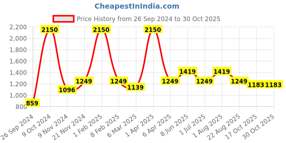 myntra.com Encasa Homes Pink & White Set of 2 Ethnic Motifs Sheer Long Door Curtain encasa homes Price History Graph from 26 Sep 2024 to 30 Oct 2025