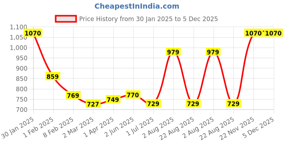 myntra.com Encasa Homes Red & White 5 Pcs Striped Cotton Table Linen Set encasa homes Price History Graph from 30 Jan 2025 to 5 Dec 2025