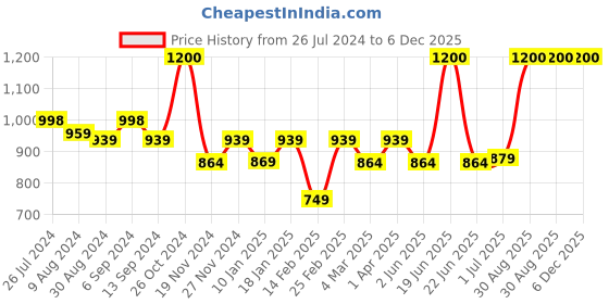 myntra.com Encasa Homes Red Textured Cotton Floor Cushions encasa homes Price History Graph from 26 Jul 2024 to 5 Dec 2025