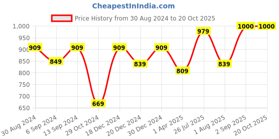 myntra.com Encasa Homes Set of 2 Green & White Palm Printed Window Curtain encasa homes Price History Graph from 30 Aug 2024 to 20 Oct 2025