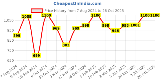 myntra.com Encasa Homes Set of 2 Lime Green Solid Cotton Chair Pads encasa homes Price History Graph from 7 Aug 2024 to 26 Oct 2025