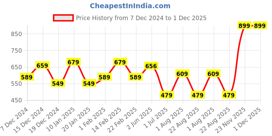 myntra.com Encasa Homes White & Black Set of 5 Geometric Square Cushion Covers encasa homes Price History Graph from 7 Dec 2024 to 1 Dec 2025