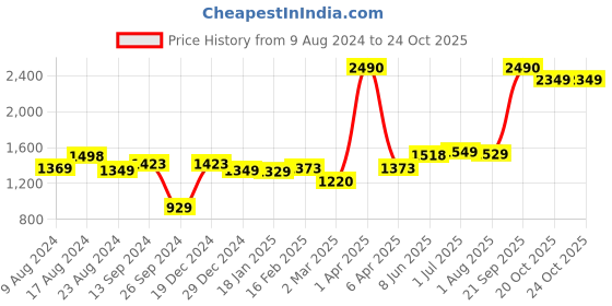 myntra.com Encasa Homes White & Blue Set of 2 Ethnic Motifs Sheer Long Door Curtain encasa homes Price History Graph from 9 Aug 2024 to 23 Oct 2025
