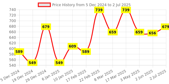 myntra.com Encasa Homes White & Green Set of 5 Geometric Square Cushion Covers encasa homes Price History Graph from 5 Dec 2024 to 2 Jul 2025