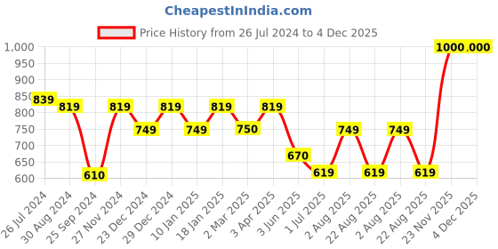 myntra.com Encasa Homes White & Peach-Coloured 2 Pieces Geometric Cotton Square Cushion Covers encasa homes Price History Graph from 26 Jul 2024 to 4 Dec 2025