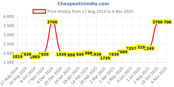 myntra.com Encasa Homes White & Pink 2 Pieces Floral Room Darkening Window Curtains encasa homes Price History Graph from 17 Aug 2024 to 2 Nov 2025