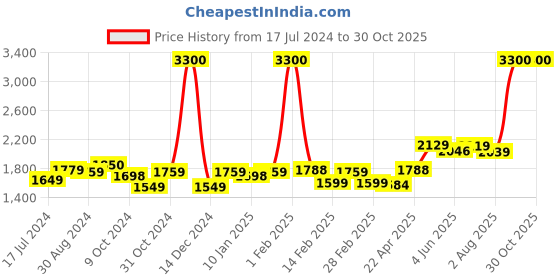 myntra.com Encasa Homes White & Pink 2 Pieces Floral Room Darkening Window Curtains encasa homes Price History Graph from 17 Jul 2024 to 30 Oct 2025