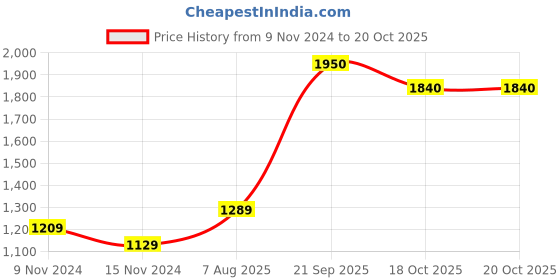 myntra.com Encasa Homes Yellow & Blue Set of 2 Ethnic Motifs Sheer Door Curtain encasa homes Price History Graph from 9 Nov 2024 to 20 Oct 2025