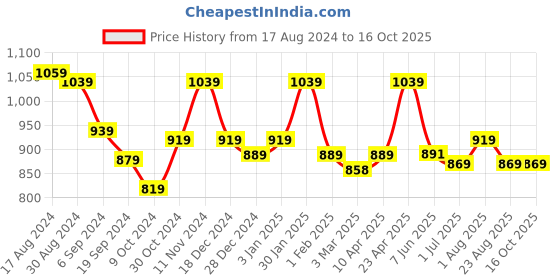 myntra.com Encasa Homes Yellow & White 2 Pcs Sheer Window Curtain encasa homes Price History Graph from 17 Aug 2024 to 15 Oct 2025
