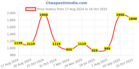 myntra.com Encasa Homes Yellow & White Set of 2 Floral Sheer Door Curtain encasa homes Price History Graph from 17 Aug 2024 to 16 Oct 2025