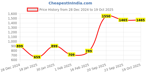 myntra.com Encasa Homes Yellow & White Set of 2 Floral Sheer Window Curtain encasa homes Price History Graph from 28 Dec 2024 to 18 Oct 2025