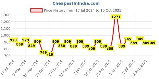 myntra.com Encasa Homes Yellow & White Set of 2 Geometric Window Curtain encasa homes Price History Graph from 17 Jul 2024 to 10 Oct 2025