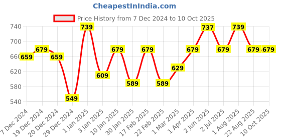 myntra.com Encasa Homes Yellow & White Set Of 5 Geometric Square Cushion Covers encasa homes Price History Graph from 7 Dec 2024 to 10 Oct 2025