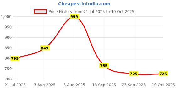 myntra.com ENCEBIENCE 2 Pcs Off White Rotating Waves Swirl & Sea Shell Candles - Blue Ocean encebience Price History Graph from 21 Jul 2025 to 9 Oct 2025