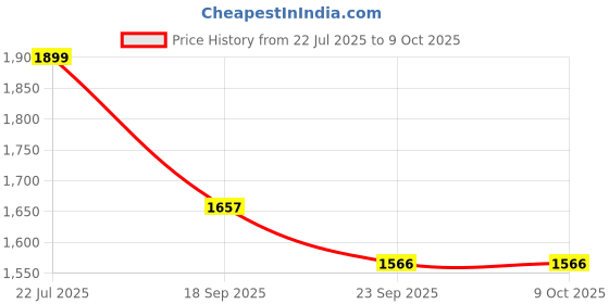 myntra.com ENCEBIENCE Off White 2 Pcs Seaweed Palm Leaf & Palm Leaf/Fan Candles Combo - Blue Ocean encebience Price History Graph from 22 Jul 2025 to 9 Oct 2025