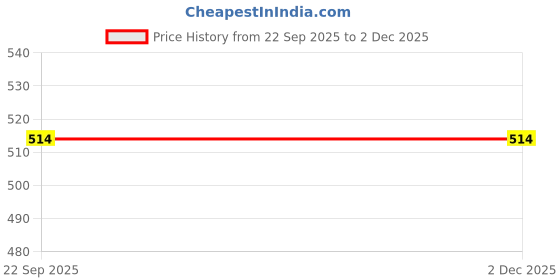 myntra.com ENCEBIENCE Off White 2 Pieces Scented Grid Pillar Candles encebience Price History Graph from 22 Sep 2025 to 2 Dec 2025