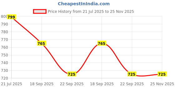 myntra.com ENCEBIENCE Off White 4 Pcs Aesthetic Candles - Blue Ocean encebience Price History Graph from 21 Jul 2025 to 25 Nov 2025